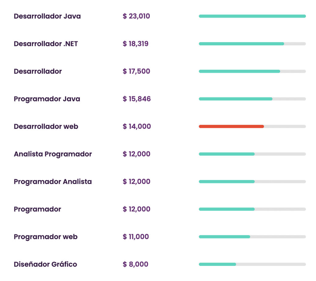 salarios para desarrolladores