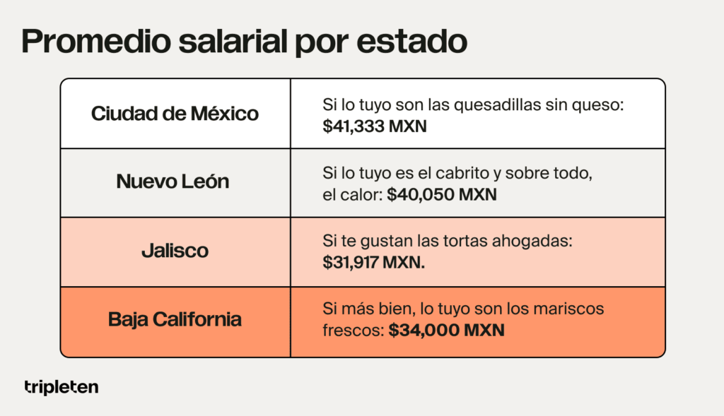 These are the statistics for salary per Location (States in Mexico).