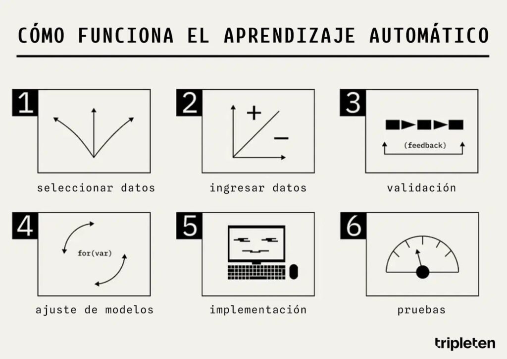 Cómo funciona el aprendizaje automático