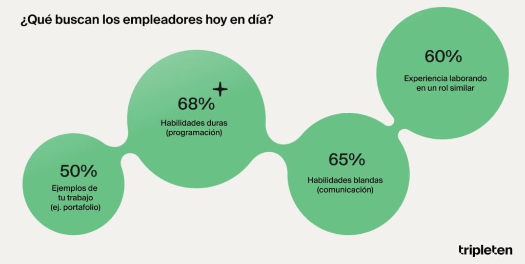 qué buscan los empleadores hoy en día gráfica