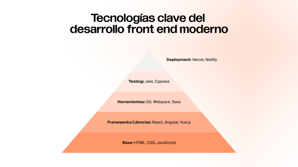 tecnologías del front end moderno