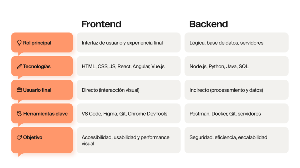 Frontend vs. Backend: responsabilidades y tecnologías
