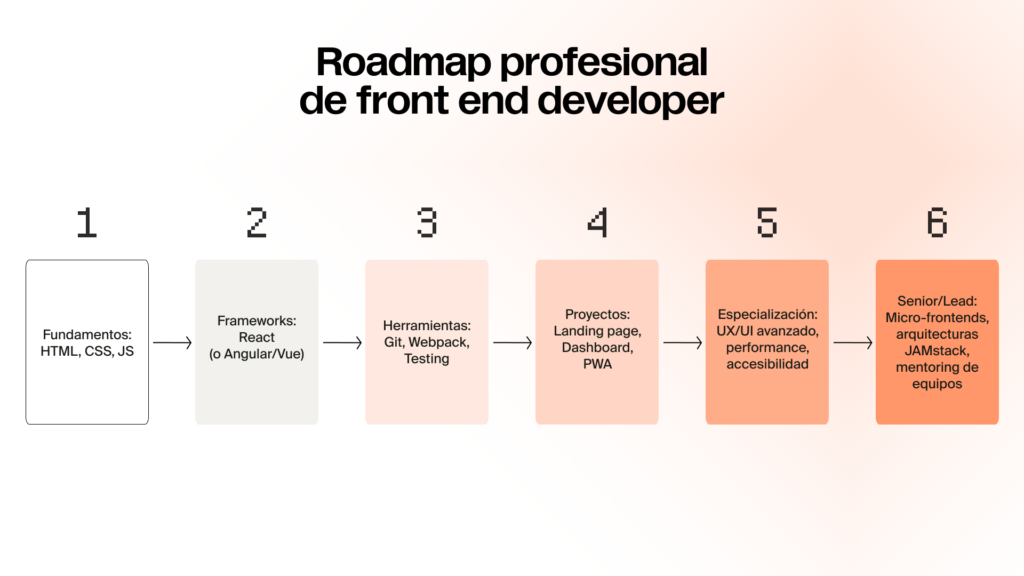Ruta de aprendizaje paso a paso