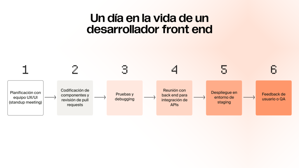 un dia en lavida de un desarrollador front end
