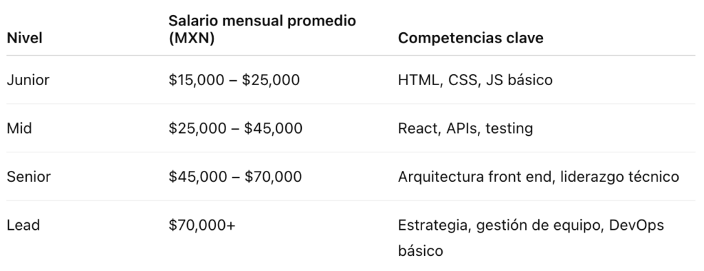 Desarrollador front end: Salarios y competencias por experiencia