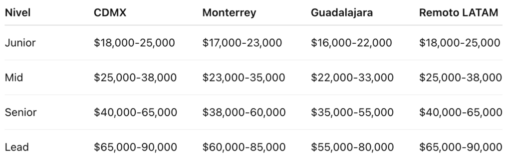 Salario promedio de un desarrollador front end