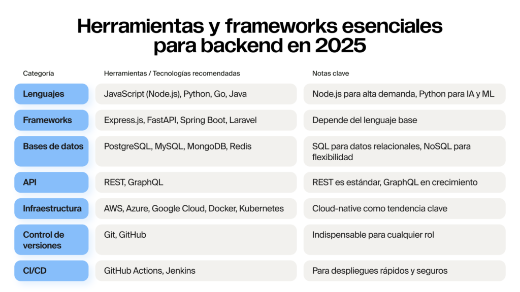 Tabla comparativa de herramientas y frameworks esenciales para backend en 2025, organizada por categorías como Lenguajes, Frameworks, Bases de datos, API, Infraestructura, Control de versiones y CI/CD, con tecnologías recomendadas y notas clave.