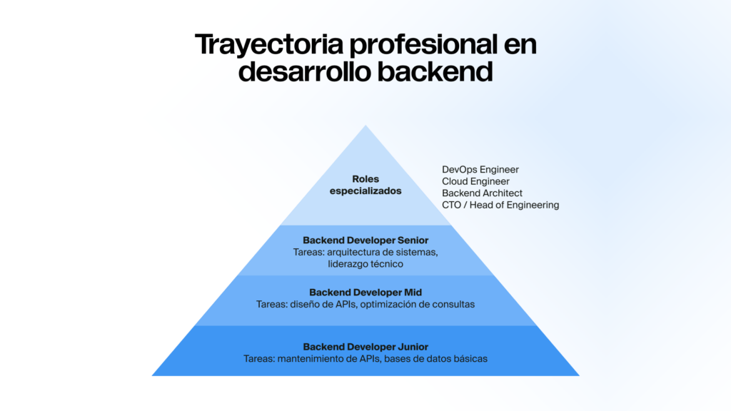 Pirámide titulada &quot;Trayectoria profesional en desarrollo backend&quot;, que muestra la progresión desde Backend Developer Junior, Mid y Senior hasta roles especializados como DevOps Engineer, Cloud Engineer, Backend Architect y CTO.