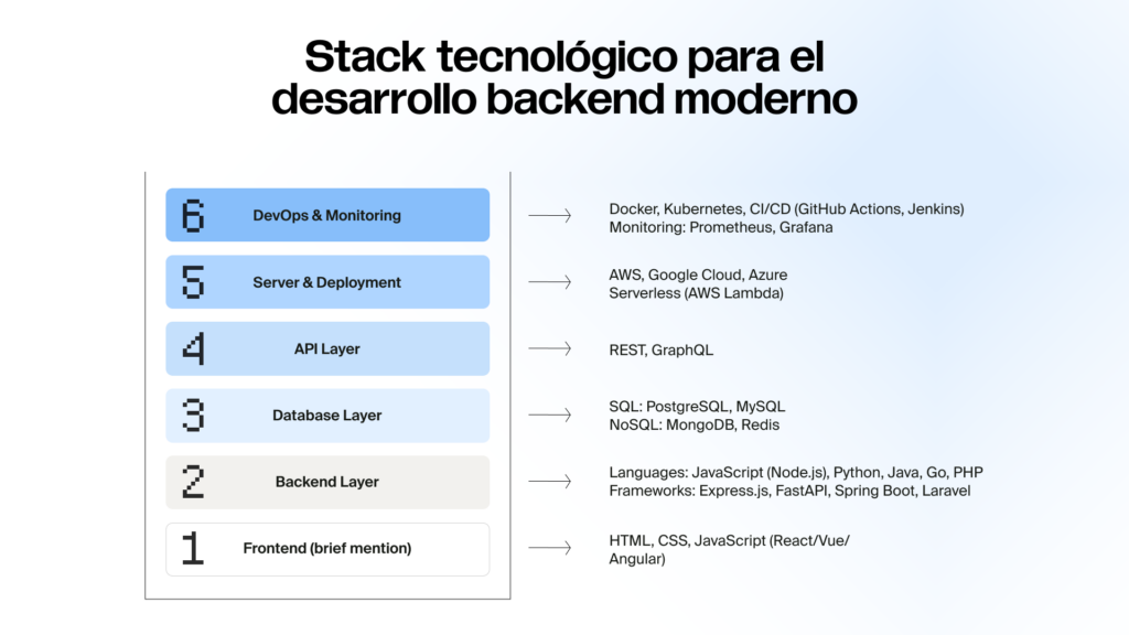 Diagrama escalonado titulado &quot;Stack tecnológico para el desarrollo backend moderno&quot;, que describe seis capas: Frontend, Backend, Database, API, Server & Deployment, y DevOps & Monitoring, con ejemplos de tecnologías en cada capa.