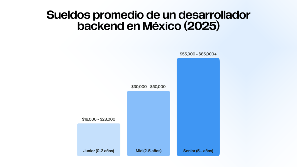 Gráfico de barras que muestra los sueldos promedio de un desarrollador backend en México en 2025. Junior (0-2 años): $18,000 - $28,000; Mid (2-5 años): $30,000 - $50,000; Senior (5+ años): $55,000 - $85,000+.