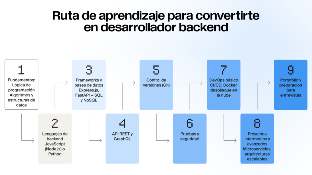Diagrama de pasos titulado &quot;Ruta de aprendizaje para convertirte en desarrollador backend&quot;, que muestra los 9 pasos principales desde fundamentos de programación hasta portafolio y entrevistas.