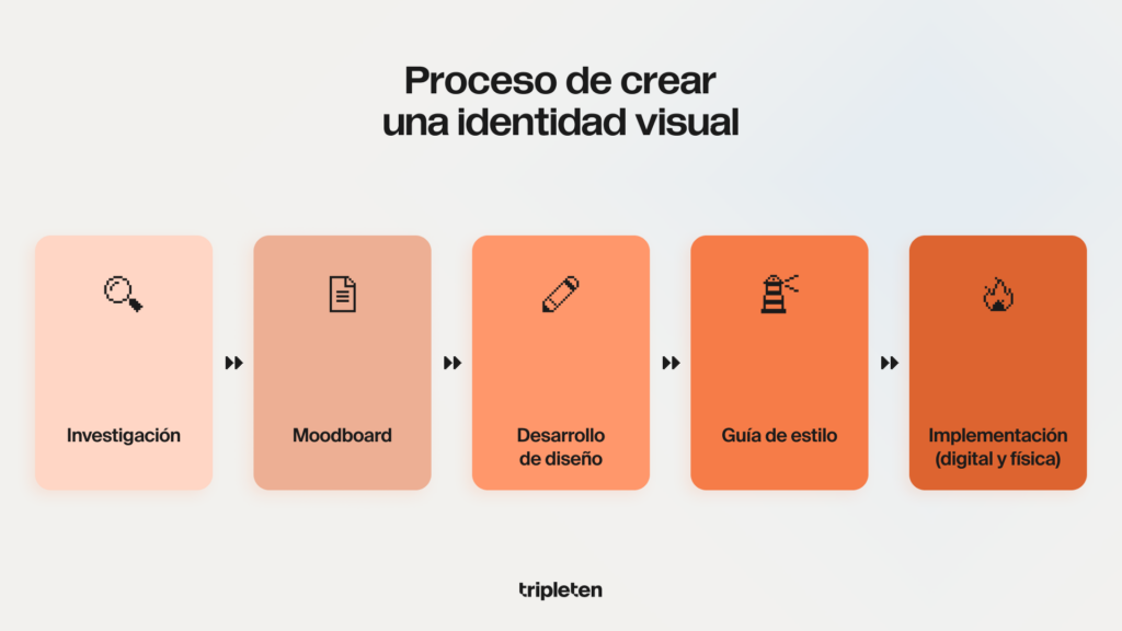 proceso de crear una identidad visual