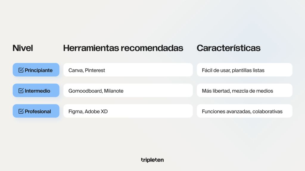 Herramientas profesionales: Adobe XD, Figma, Milanote
