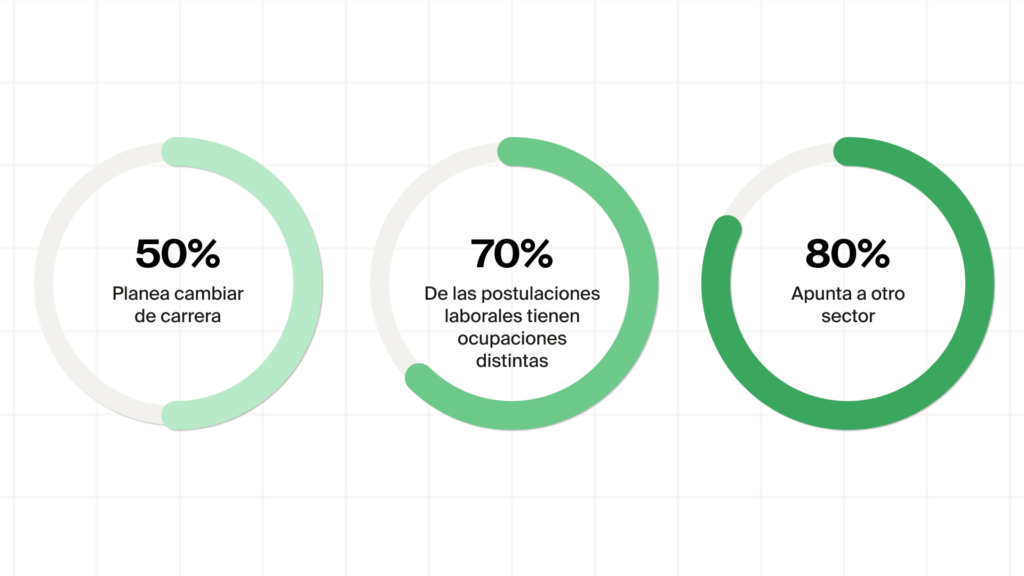 el 50 % de los profesionales en América Latina planean hacer un cambio de carrera en 2025