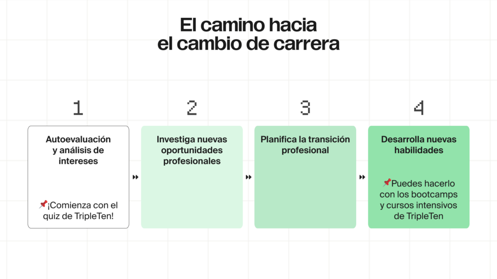 El camino hacia el cambio de carrera