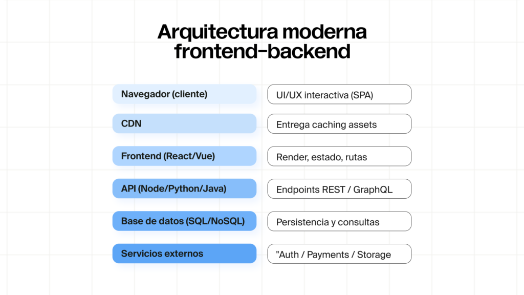 Diagrama de arquitectura moderna frontend-backend