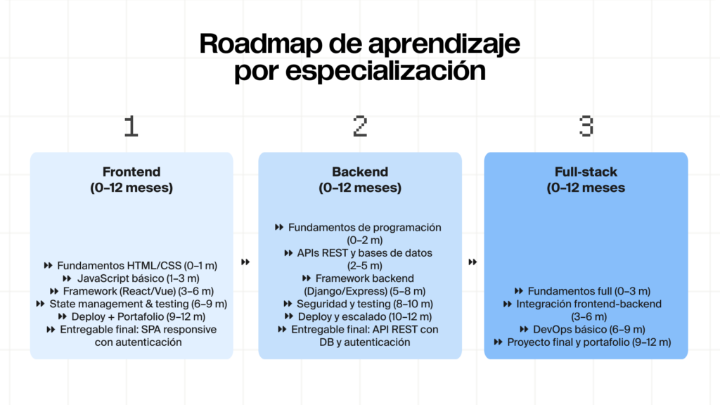 roadmap de aprendizaje por especializacion