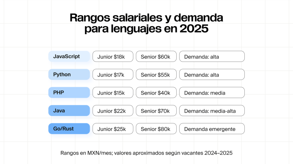 rangos salariales