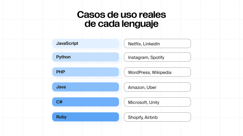 cursos de uso reales de cada lenguaje