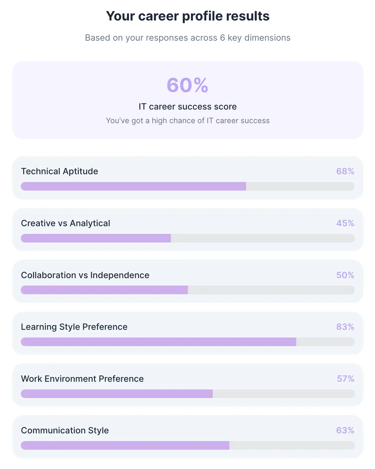 Interest score breakdown