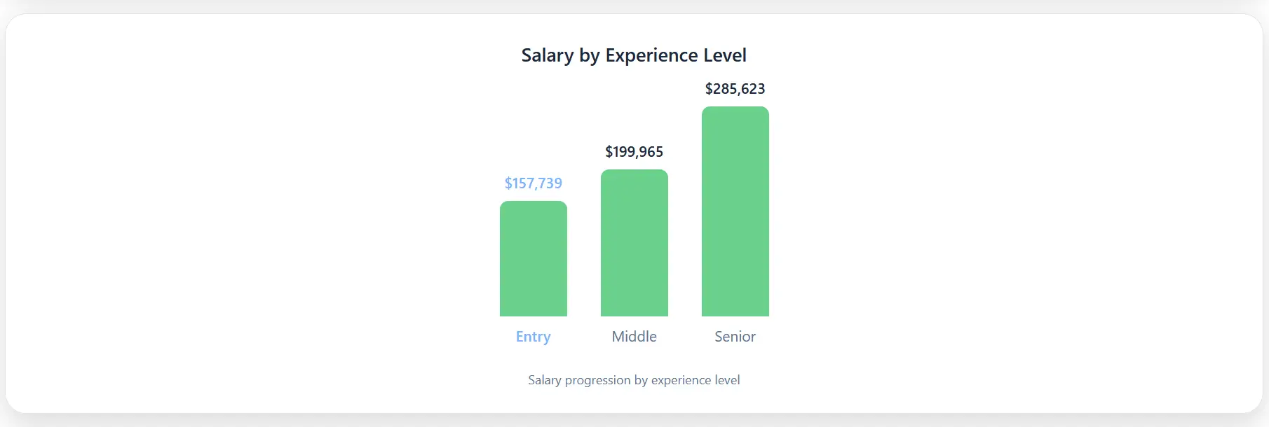 Salary by position