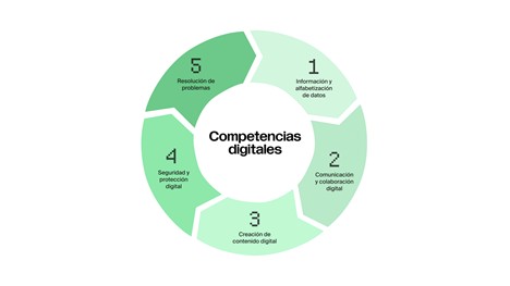 Marco de competencias digitales: UNESCO, DigComp