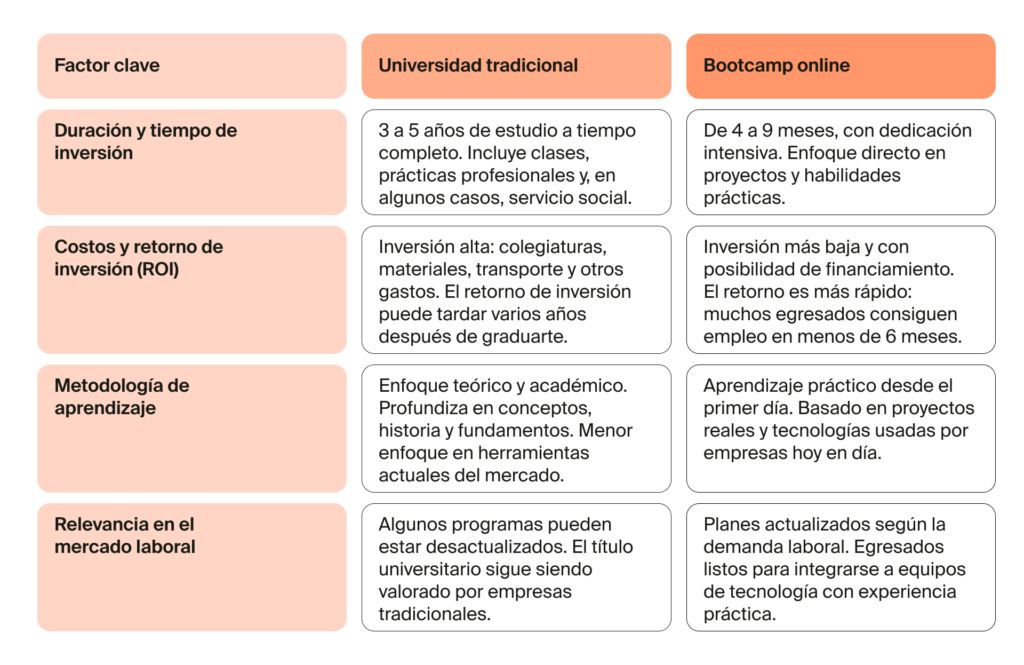 Comparativa directa entre bootcamp y universidad: factores clave de decisión
