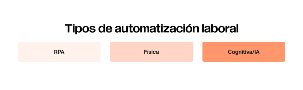 Tipos de automatización laboral