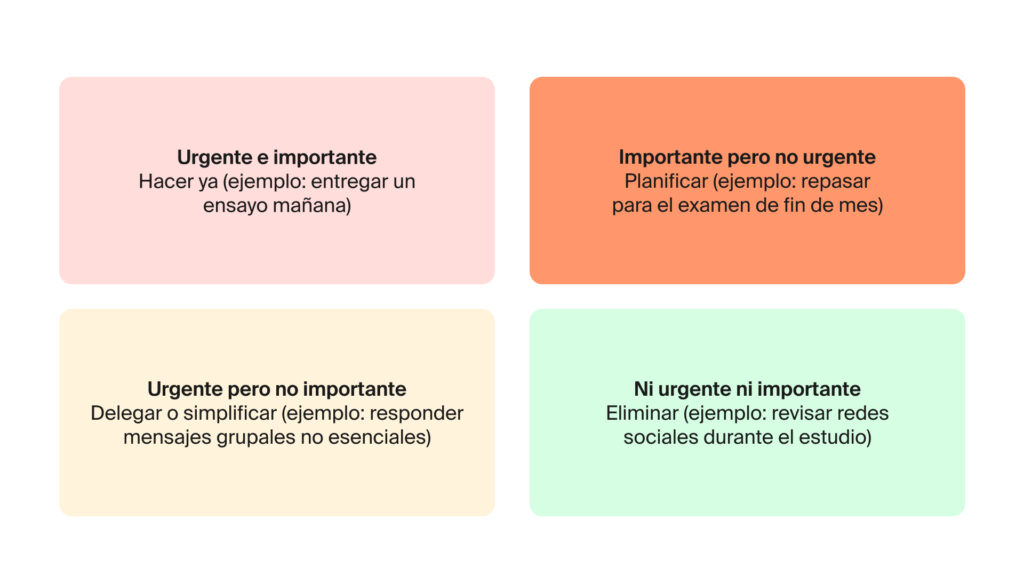 Matriz de Eisenhower, que clasifica las tareas en cuatro cuadrantes