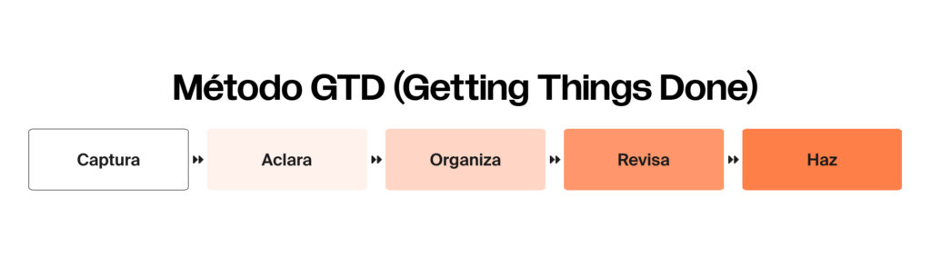 Estrategias avanzadas de productividad: método Getting Things Done