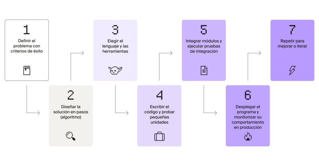 Cómo desarrollar un proyecto de programación paso a paso