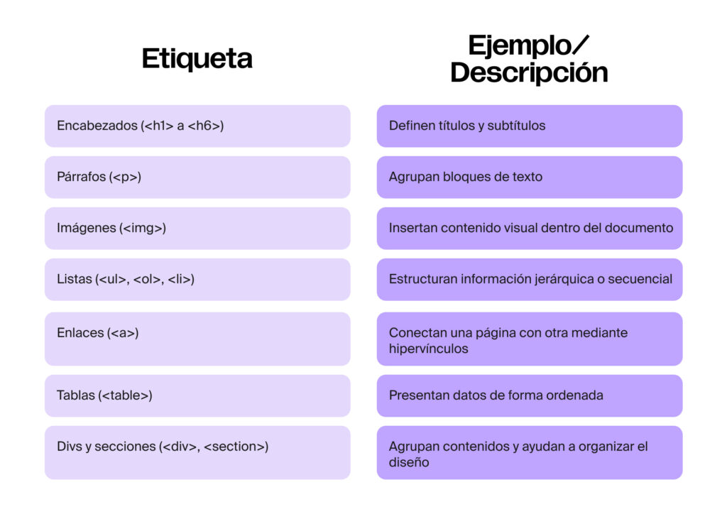 Tabla con etiquetas HTML comunes y ejemplos