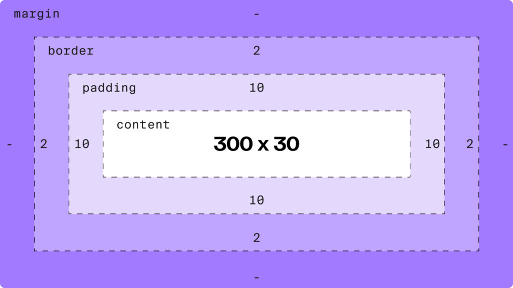 Diagrama que explica el Box Model: content, padding, border y margin