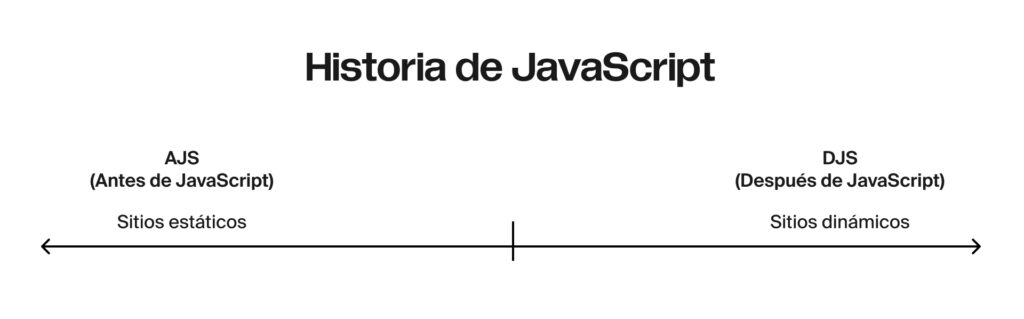 Línea del tiempo que muestra el salto de sitios estáticos a sitios dinámicos tras la creación de JavaScript