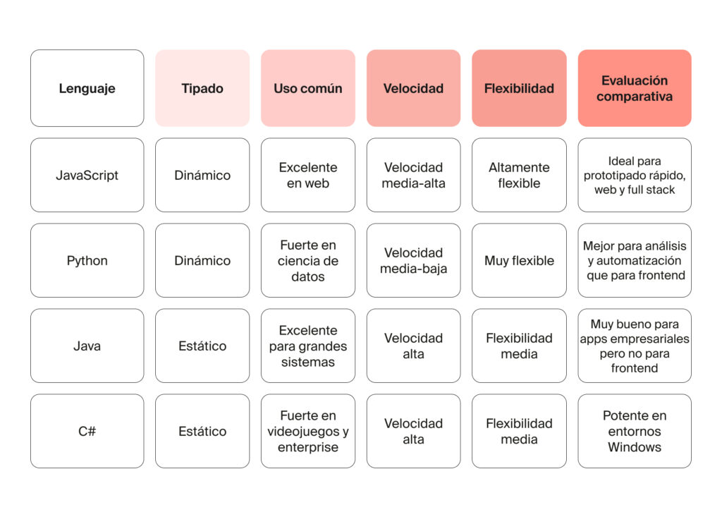 Tabla comparativa entre JavaScript, Python, Java y C# evaluando tipado, velocidad, uso y flexibilidad
