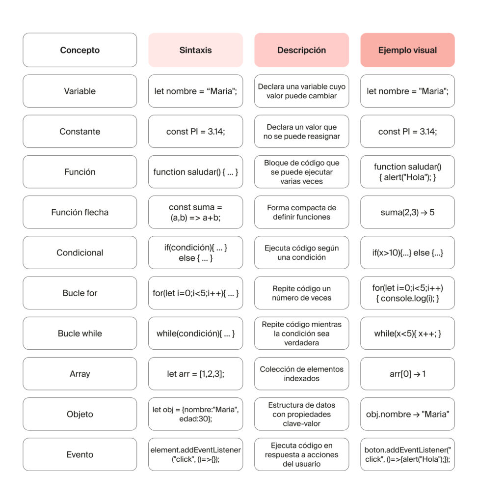 Tabla con elementos de la sintaxis básica de JavaScript