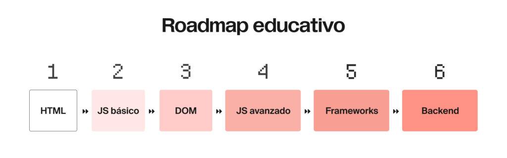 Ruta de aprendizaje recomendada para estudiar JavaScript desde cero