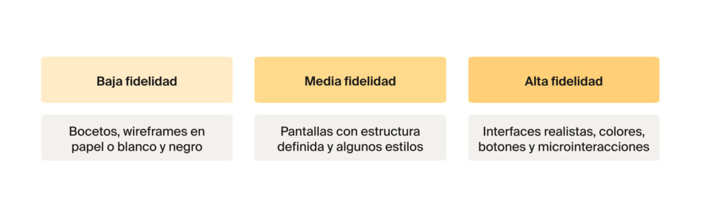 Tabla comparativa para mostrar las diferencias entre los diferentes niveles de fidelidad
