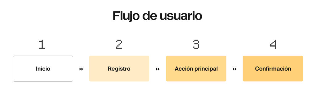 Tabla que ilustra el flujo de usuario: registro, acción principal, confirmación