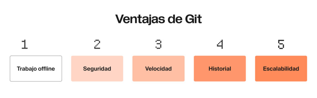 Gráfico informativo sobre las ventajas de Git