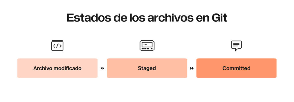Diagrama de flujo que muestra los estados de los archivos en Git