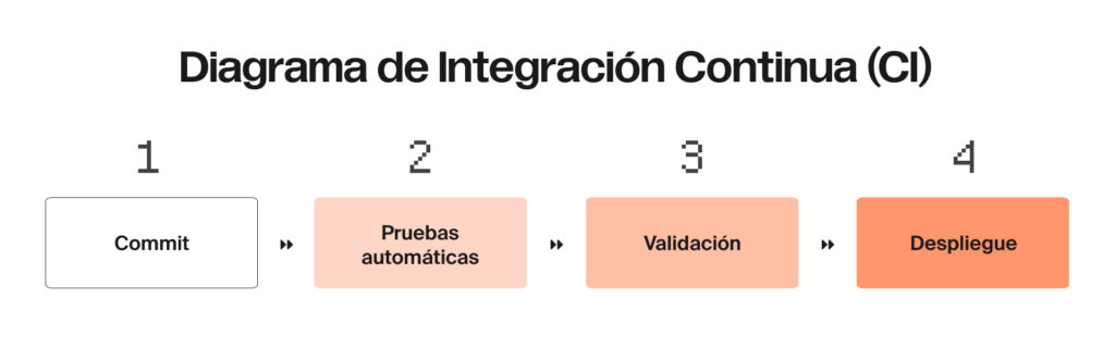 Diagrama de Integración Continua (CI) para explicar cómo Git se integra con automatización y calidad de software