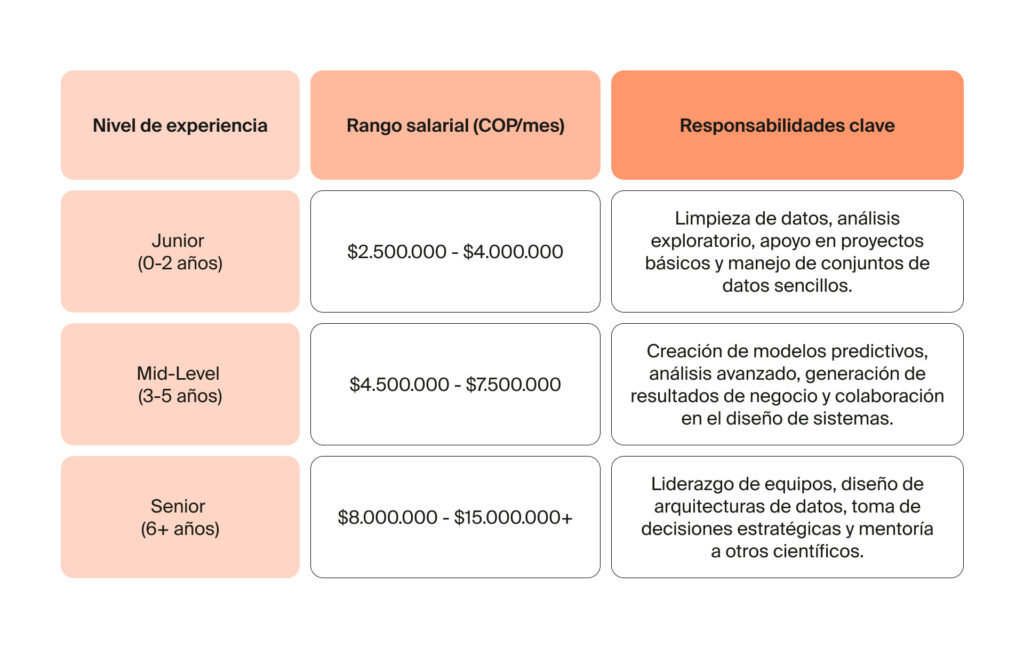 Rangos salariales por nivel de experiencia: científico de datos en Colombia