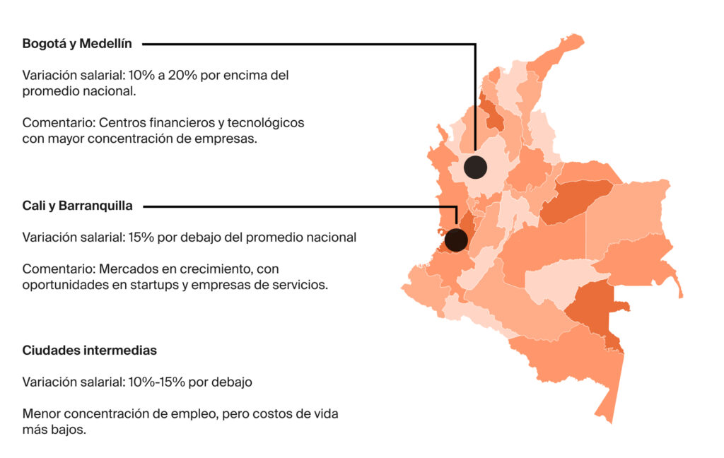 Rangos salariales para científicos de datos en Colombia: promedio nacional vs. regional