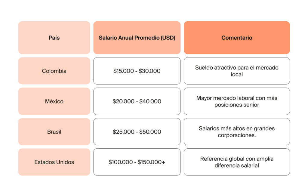 Ganancias de un científico de datos en Colombia frente a otros países de la región