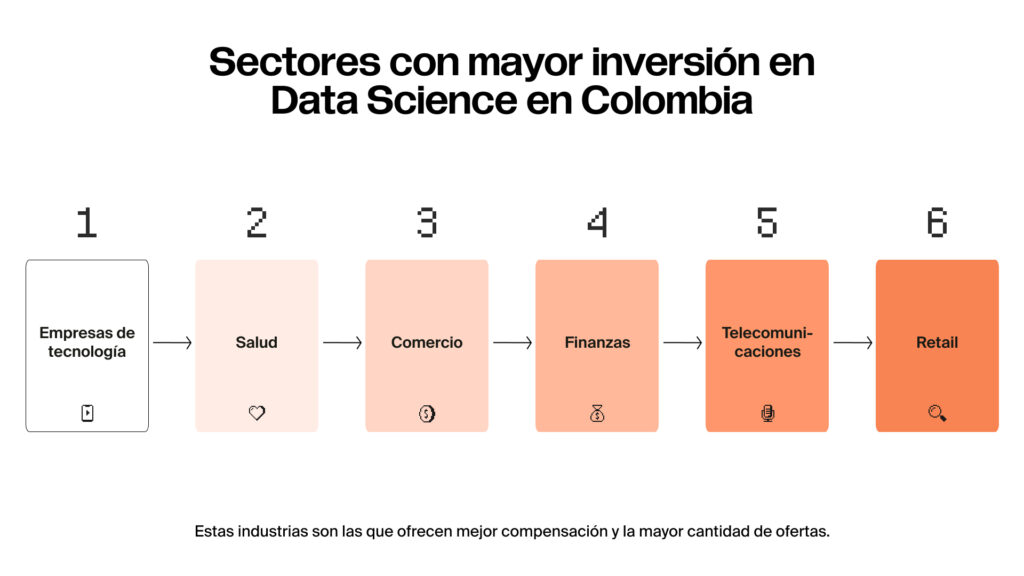 Sectores con mayor inversión en Data Science en Colombia