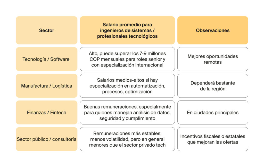 Carreras con mayor demanda en Colombia: comparativo de remuneraciones por sector