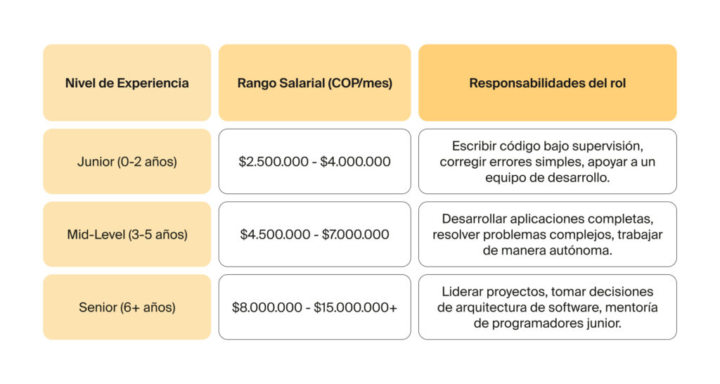 Rangos salariales para desarrolladores en Colombia por nivel de experiencia