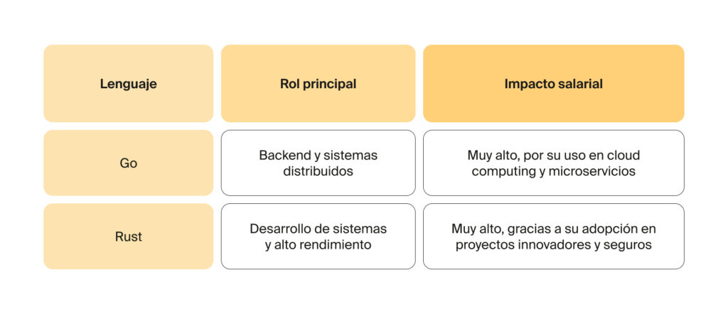 Lenguajes como Go y Rust ganan terreno en tecnología gracias a proyectos innovadores