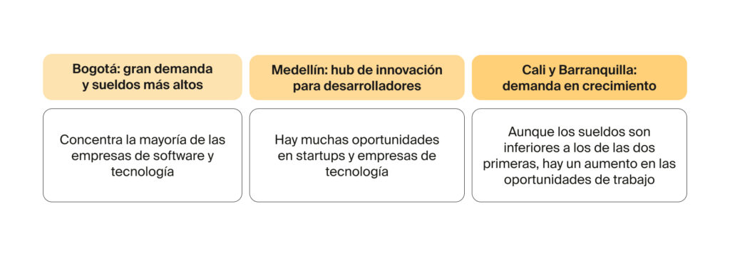El salario de un programador en Colombia dependerá en gran medida de su lugar de trabajo